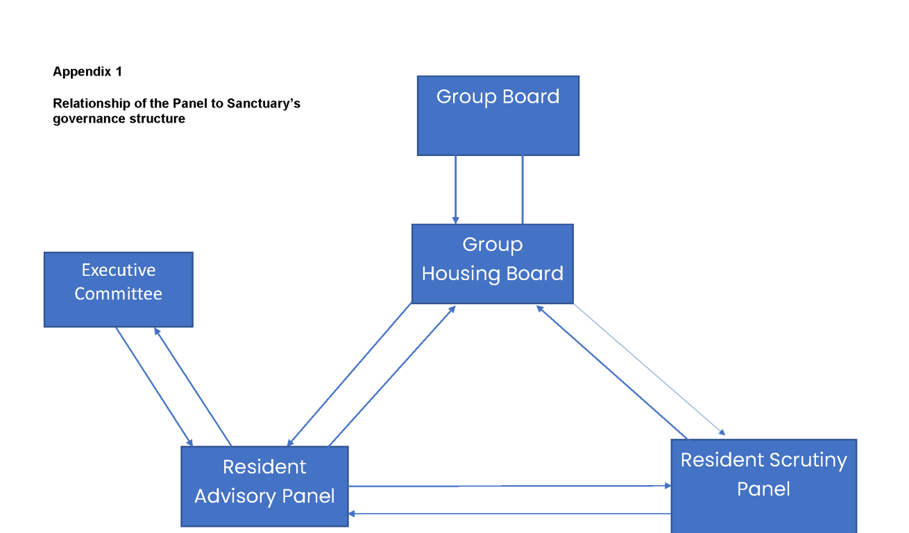 Relationship of the Panel to Sanctuary's governance structure